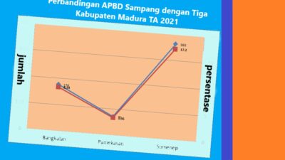 APBD Perubahan Sampang