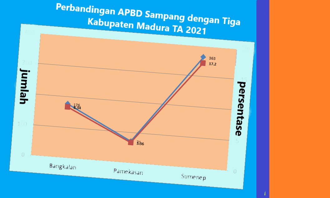 APBD Perubahan Sampang