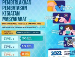 PPKM Level 3-1 Jawa-Bali Diperpanjang Sampai 2022, Inilah Level PPKM di Jatim