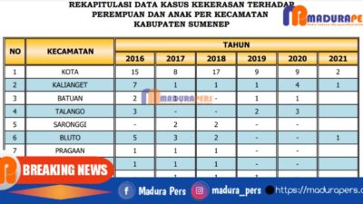Kasus Kekerasan Perempuan dan Anak Terbanyak di Kecamatan Kota Sumenep Dalam 6 Tahun Terakhir