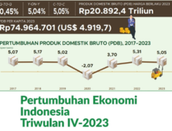 Ekonomi Indonesia Tahun 2023 Tumbuh 5,05%
