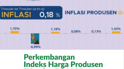 Inflasi harga produsen pada triwulan IV-2023