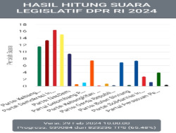 Partai PDIP Perkasa dalam Pemilu Legislatif DPR RI 2024