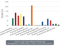 PKS Mendominasi Pemilu Legislatif DPRD Kota Bandung 2024