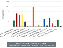 Partai PKS Unggul dalam Pemilu Legislatif DPRD Kota Bogor 2024