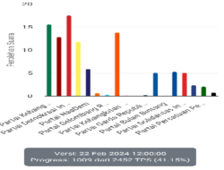 Partai PDI-P Unggul dalam Pemilu Legislatif DPRD Kota Malang 2024