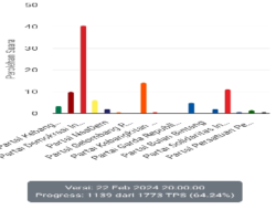 Partai PDI-P Unggul dalam Pemilu Legislatif DPRD Kota Surakarta 2024