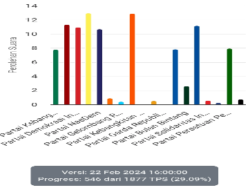 Partai Golkar Unggul dalam Pemilu DPRD Kota Serang 2024