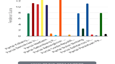 Rilis KPU RI perhitungan perolehan suara partai politik mencapai 29,09 persen dari seluruh suara yang masuk pada Kamis (22/2/2024), pukul 16.00 WIB
