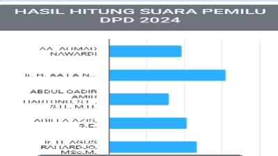 Nyalla Mattalitti Menjadi yang Tertinggi dalam Pemilu DPD di Jatim 2024