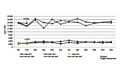 Perkembangan Impor Indonesia Februari 2024: Surplus di Balik Tantangan
