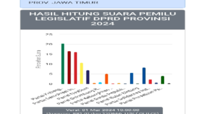 Rilis Real Count KPU RI Suara TPS yang Masuk untuk Dapil Jatim 14 Paling Rendah