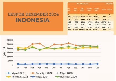 Perkembangan Ekspor Indonesia di bulan Desember tahun 2024 naik menurut Badan Pusat Statistik (BPS)