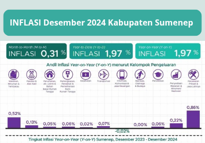 Inflasi Desember 2024 di Kabupaten Sumenep capai 1,97 persen, tertinggi di Provinsi Jawa Timur