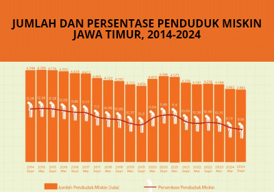 Penduduk miskin di Provinsi Jawa Timur, tahun 2014-2024