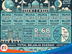 Kebijakan Anggaran dan Tantangan Pembangunan di Bangkalan