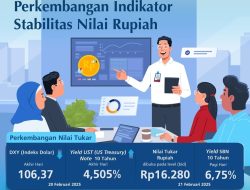 Rupiah Menguat Tipis, Aliran Modal Asing Meningkat di Tengah Tekanan Global