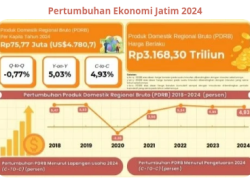 Pertumbuhan Ekonomi Jatim 2024 Tumbuh 4,93 Persen, Transportasi dan PK-LNPRT jadi Pendorong Utama