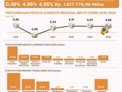 Pertumbuhan Ekonomi Jawa Tengah 2024: Industri Pengolahan dan Konsumsi Rumah Tangga jadi Penopang Utama