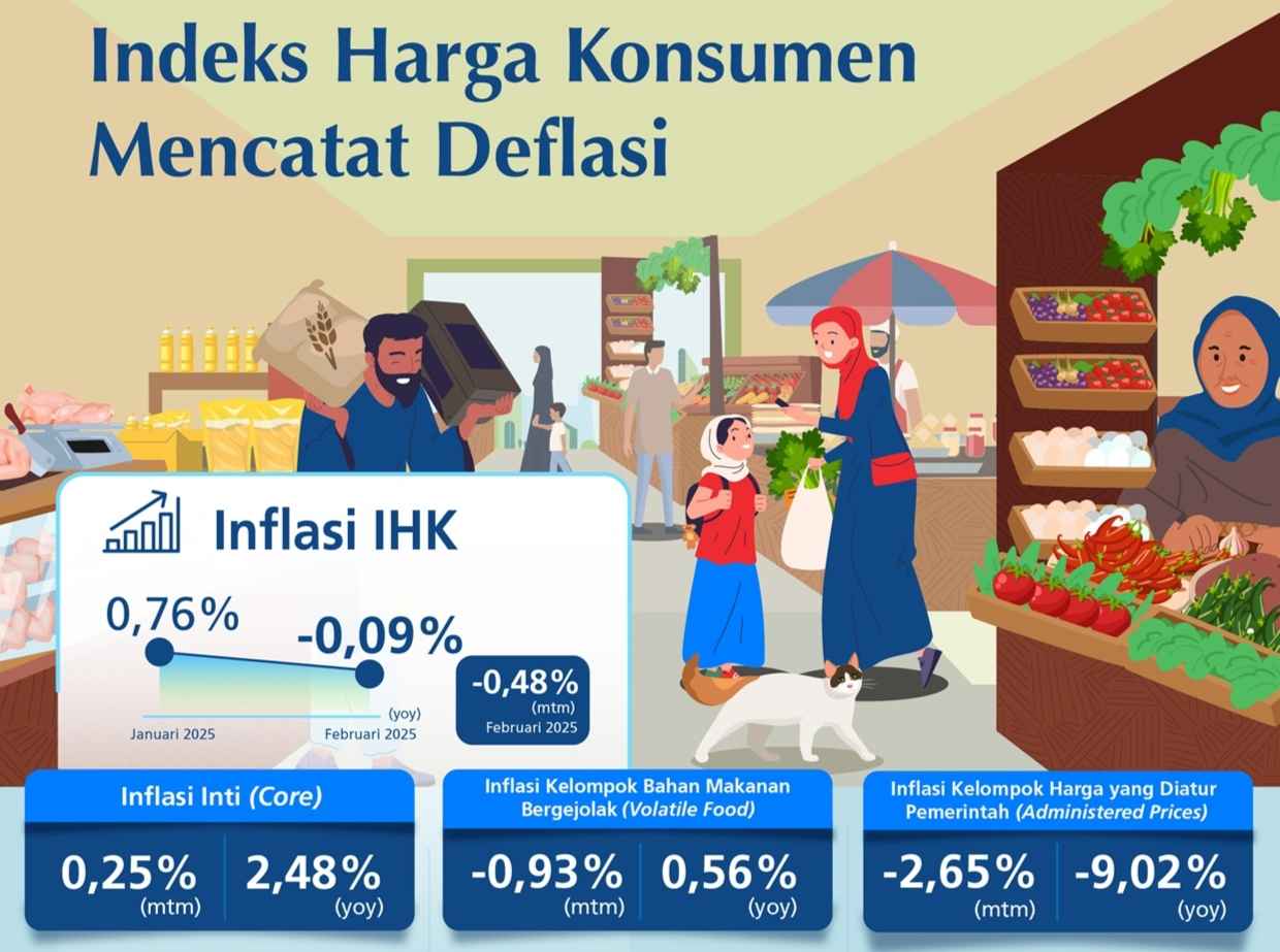 Indeks Harga Konsumen (IHK) di Indonesia pada Februari 2025 mengalami deflasi sebesar 0,48 persen dibandingkan bulan sebelumnya