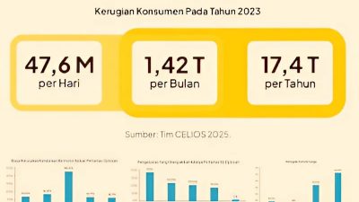 Kerugian Konsumen Akibat Pertamax Oplosan Meningkat