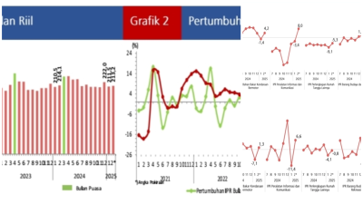 Penjualan Eceran Februari 2025 Tetap Tumbuh