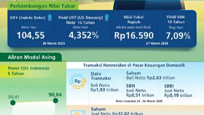 Perkembangan indikator stabilitas nilai Rupiah