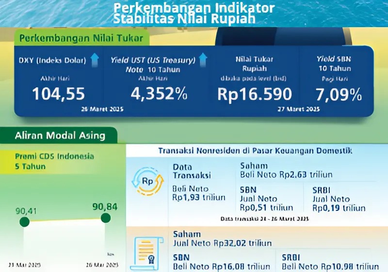 Perkembangan indikator stabilitas nilai Rupiah