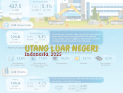 Utang Luar Negeri Indonesia Januari 2025 Tetap Terkendali