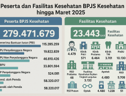 Peserta BPJS Kesehatan Capai 279 Juta, Layanan Kesehatan Makin Luas