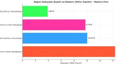 Duel Kekayaan Bupati Madura: Lukman Hakim Ungguli Achmad Fauzi dan Slamet Junaidi