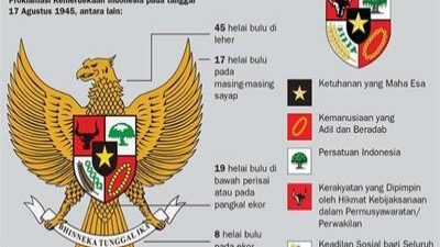 Lambang negara Indonesia adalah Garuda Pancasila dengan semboyan Bhinneka Tunggal Ika