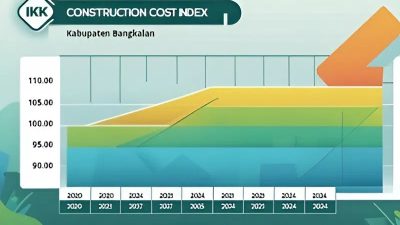 Ilustrasi menunjukkan tren Indeks Kemahalan Konstruksi (IKK) Kabupaten Bangkalan selama periode 2020 hingga 2024. Sepanjang rentang waktu tersebut, IKK Bangkalan konsisten berada di atas rata-rata IKK provinsi Jawa Timur, mencerminkan tingginya biaya konstruksi di wilayah tersebut.