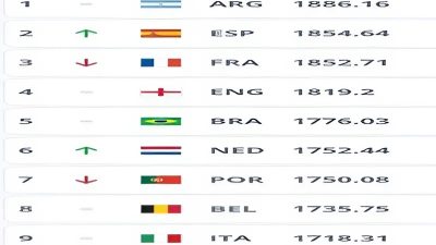 Daftar ranking 10 (sepuluh) besar dunia FIFA yang dirilis terkahir pada 03 April 2025
