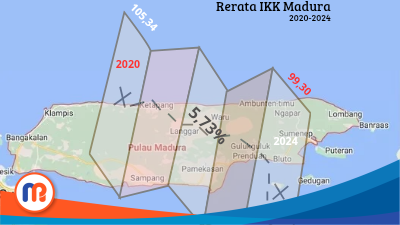 Lima Tahun Terakhir, Rerata IKK Madura Turun Tajam Namun Masih di Atas Jatim