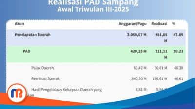 Capaian PAD Sampang Awal Triwulan III-2025 Berada di Angka Moderat