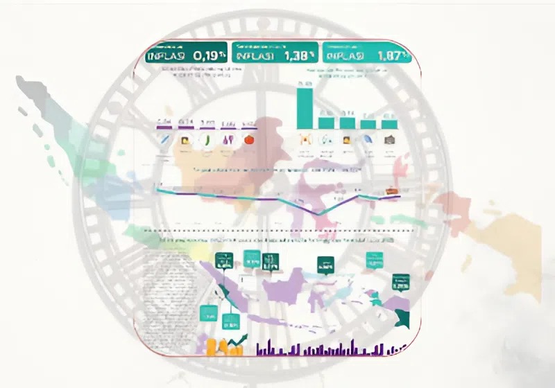 Inflasi Indonesia pada Juni 2025 tercatat 1,87 persen (yoy), mencerminkan stabilitas harga di tengah tekanan ekonomi. Badan Pusat Statistik (BPS), dalam rilisnya, Selasa (01/07/2025), mencatat inflasi bulanan 0,19 persen dan kumulatif tahun berjalan 1,38 persen.