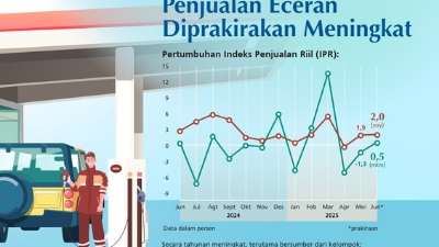 Penjualan eceran pada Juni 2025 diperkirakan meningkat. Bank Indonesia mencatat IPR tumbuh 2,0 persen (y-o-y) dan IEH Agustus 2025 sebesar 139,6.