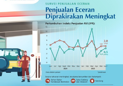 Penjualan eceran pada Juni 2025 diperkirakan meningkat. Bank Indonesia mencatat IPR tumbuh 2,0 persen (y-o-y) dan IEH Agustus 2025 sebesar 139,6.