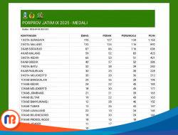Surabaya Kuasai Porprov IX Jatim 2025, Malang tak Mampu Menandingi