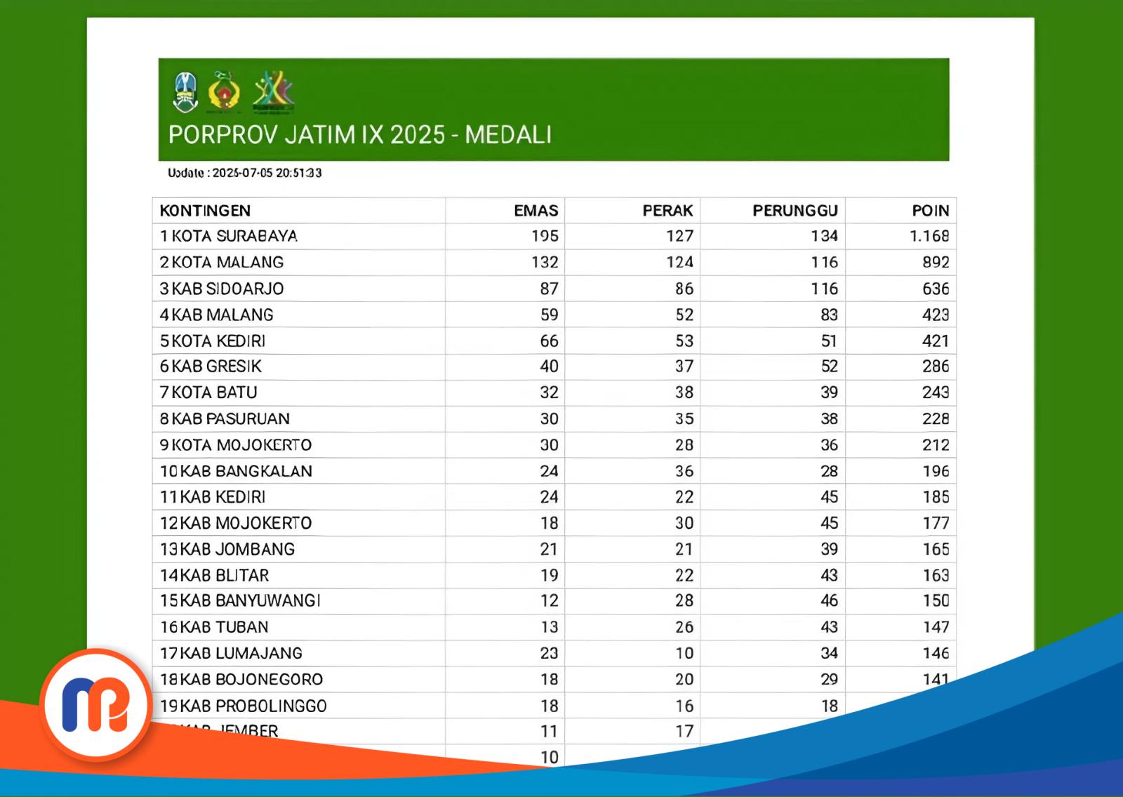 Perolehan medali Kota Surabaya dalam Pekan Olahraga Provinsi (Porprov) IX Jawa Timur (Jatim) tahun 2025 yang diselenggarakan di Malang Raya menjadi sorotan utama dalam ajang olahraga tersebut.