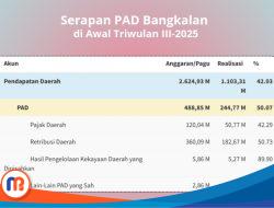 Serapan PAD Bangkalan Masih Minim di Awal Triwulan III 2025
